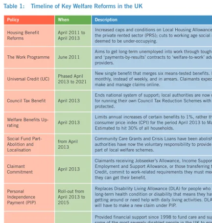 Table 1:   Timeline of Key Welfare Reforms in the UK