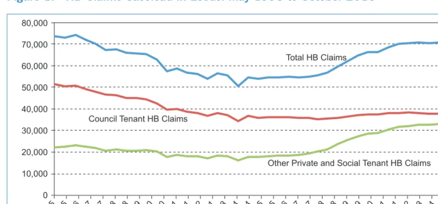 Table 3:   Leeds HB Claimant Count April 2008 to October 2015 by Sector