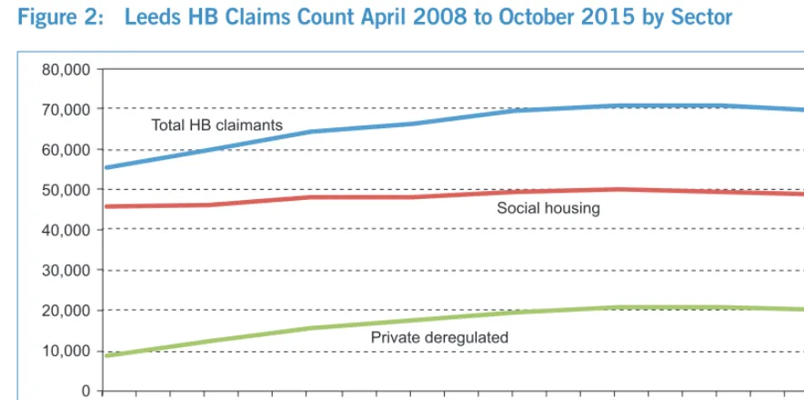 Figure 2:   Leeds HB Claims Count April 2008 to October 2015 by Sector