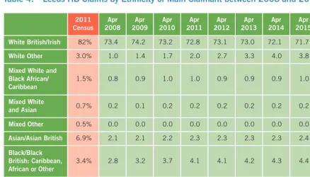 Figure 3:   Leeds HB Claims by Ethnicity of Main Claimant 2008 and 2015 Compared
