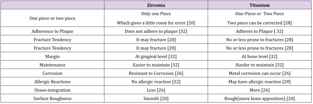 Table 2: Comparison between Zirconia and Titanium.