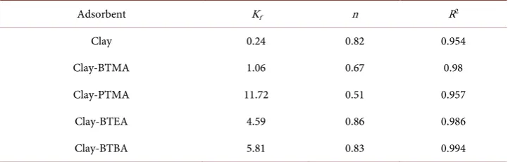 Figure 5. Adsorption of chlorpyrifos on clay and organo-clays. Error bars represent standard deviations