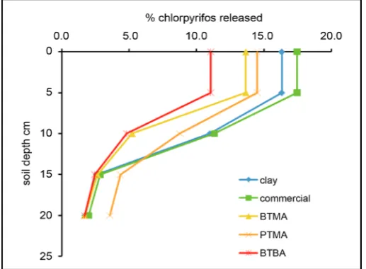 Figure 7. HPLC determination of released fraction of chlorpyrifos from different formulations in sandy soil in Gaza