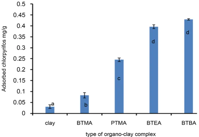 Figure 3. Adsorption of chlorpyrifos on different organo-clay complexes. Error bars represent standard deviations