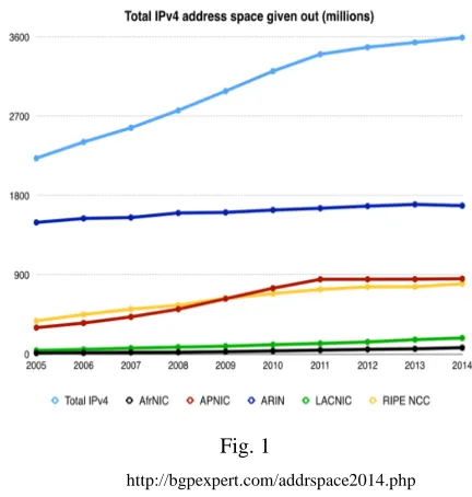 Fig. 1  IPv4. It is envisaged that this protocol will satisfy the demand for addresses for a long time