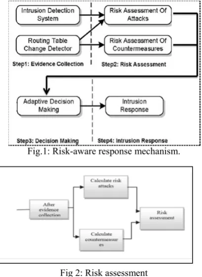 Fig.1: Risk-aware response mechanism. 