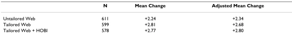 Table 1: Primary Outcome Changes in Daily Servings of Combined F&V Based on 12 months data
