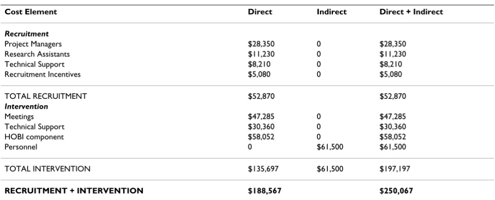 Table 2: MENU Project Cost Components