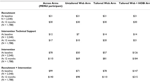Table 3: Incremental Cost Per Change in Combined F&V Daily Servings per Study Participant