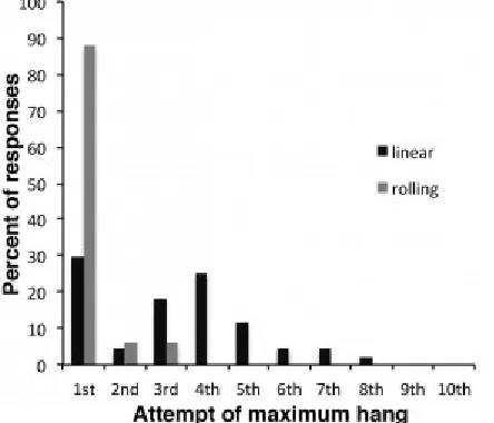 Fig. 2: The distribution of maximum hang times in rolling and linear wire hang tests.