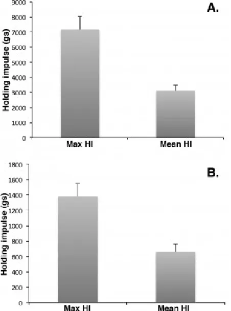 Fig. 3: Holding impulse scores for mdx mice in rolling or linear wire hang tests.
