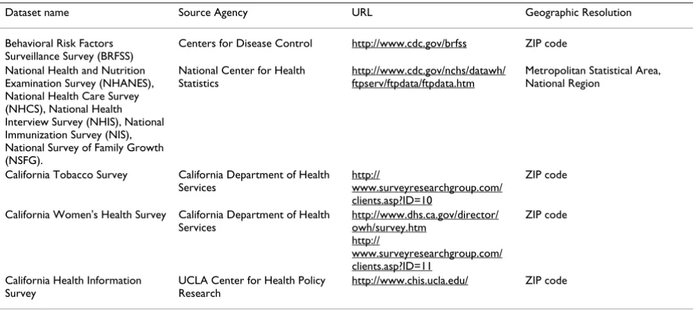 Table 2: Sources of Population Data