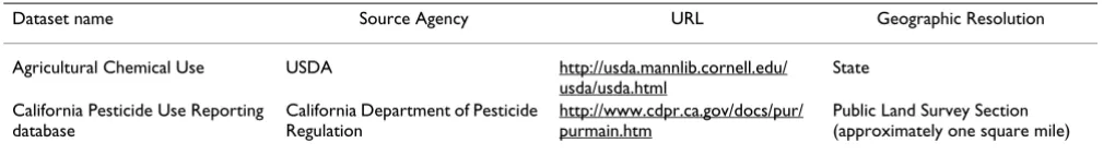Table 6: Sources of Pesticide Data
