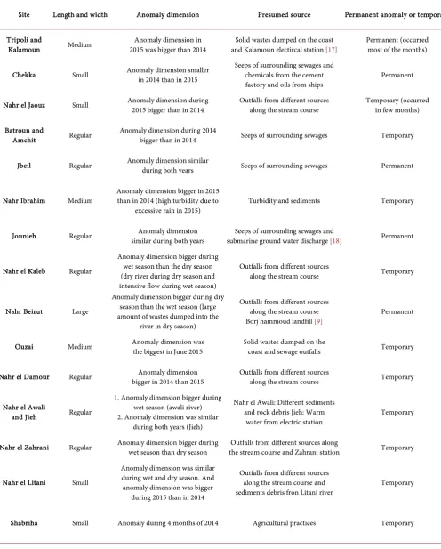 Table 1. Table showing the description of the anomalies found on each site.  