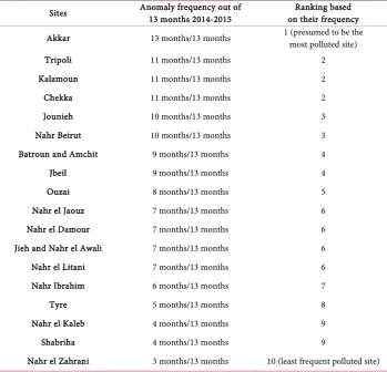 Table 2. Ranking of the anomaly existence sites based on their frequency. 