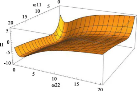 Figure 1. The single harmonic second order test for the complex sys-tem with the inventory interactions
