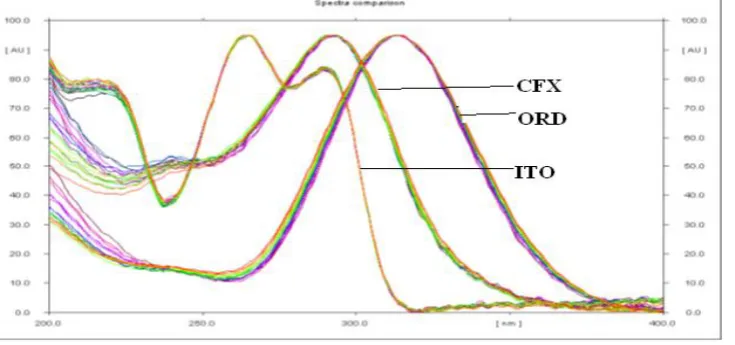 Fig.3: Chromatogram  of  Standard  Cefixime (CFX)and Ornidazole(ORN) with Internal   Standered Itopride (ITO)