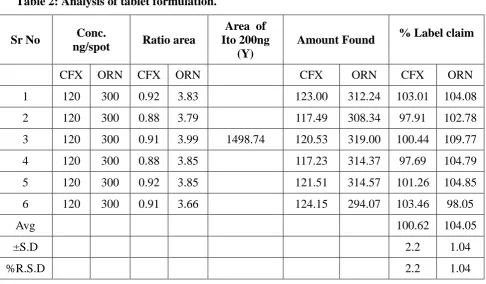 Table 2: Analysis of tablet formulation. 