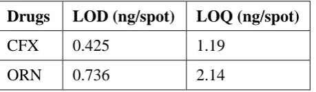 Table 6: Limit of detection and limit of quantitation  
