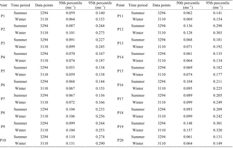 Table 2. Current velocity statistics for the reference points (P1, P2, … P20) in the Black Sea basin
