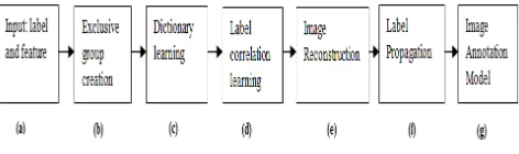 Fig.1 Block Diagram of System Architecture 