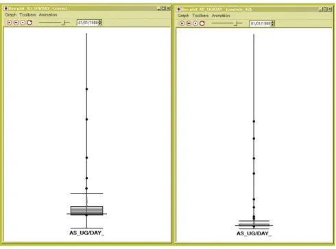 Figure 3Box plot of arsenic exposure in 1988 for cases (left) and controls (right)Box plot of arsenic exposure in 1988 for cases (left) and controls (right) The median is the black line that bisects the box