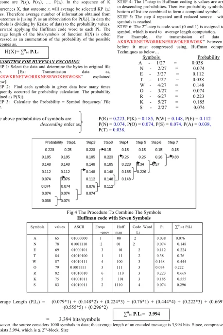 Fig 4 The Procedure To Combine The Symbols Huffman code with Seven Symbols 