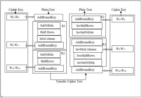 Fig 5 Encryption and Decryption of  SES 