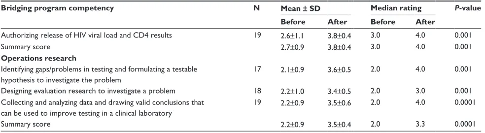 Table 3 (Continued)