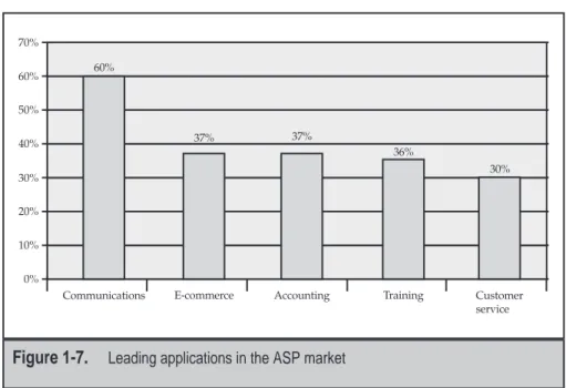 Figure 1-7. Leading applications in the ASP market
