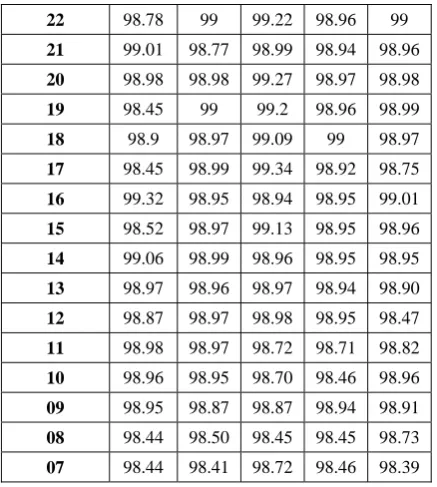 Fig 2 C5.0 model accuracy at different partition size with different feature 