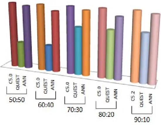 Fig 4 ANN model accuracy at different partition size with different features   