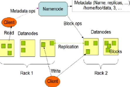 Fig 2: Hadoop Distributed Cluster File System Architechture 