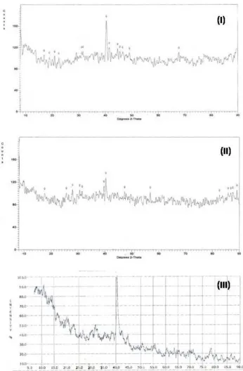 Figure 3. Dust characterization: summer (I), winter (II) and composite (III) dust profiles 