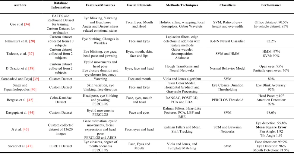 Table 2.4A: Comparison of Literature Related to Drowsiness and Distraction Detection using Conventional Computer Vision  Approaches