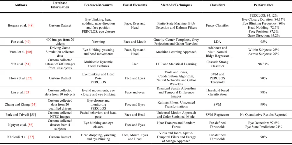 Table 2.4B: Comparison of Literature Related to Drowsiness and Distraction Detection using Conventional Computer Vision  Approaches