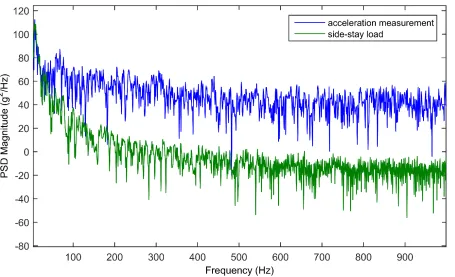 Figure 4.  Comparison of power spectral density for a typical acceleration measurement on landing gear and side-stay load (normalised signals)