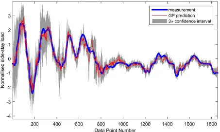 Figure 5. GP prediction of side-stay load using filtered inputs