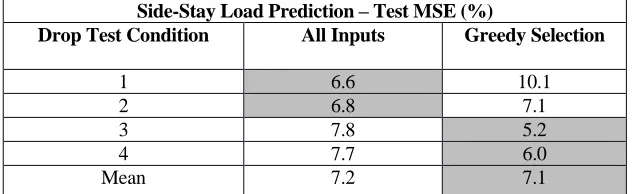 Table IV. Comparison between model errors of GPs trained on complete input parameter set and the input parameter sets selected by the greedy algorithm (filtered inputs)