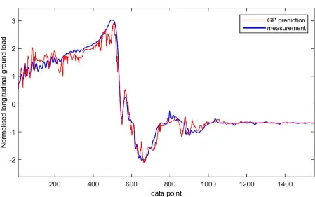 Figure 7 Prediction of torque-link load (unseen data) � inputs selected by greedy algorithm