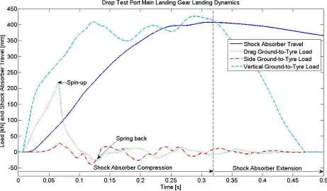 Figure 2. Example of Main Landing Gear Landing Dynamics 