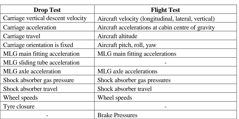 TABLE II. DROP TEST AND FLIGHT TEST MEASURED OUTPUTS  WHICH ARE CANDIDATES FOR MODELLING 
