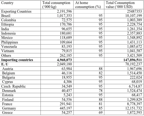 Table 2: World Coffee Consumption 