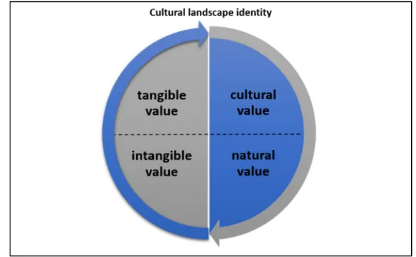 Figure 1: cultural landscape identity