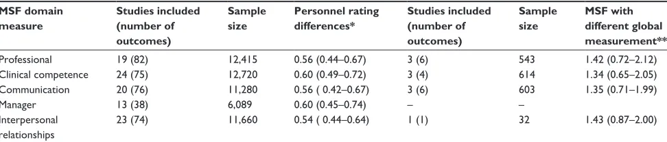 Table 3 Random effects model (Cohen’s d) of the MSF domains with personnel ratings/academic performance (groups C and D)