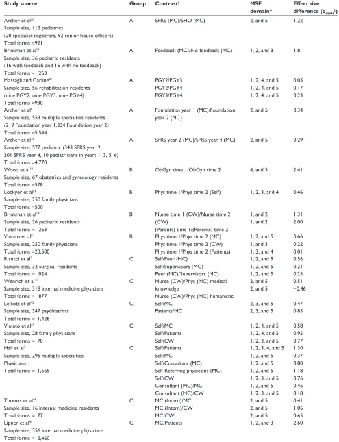 Table 1 Characteristics of MSF studies with construct and criterion (concurrent/predictive) validity effect size measures