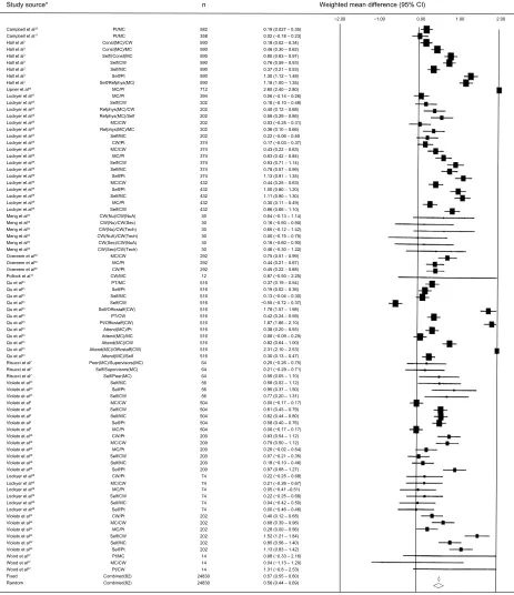 Figure 2 Random and fixed effects model forrest plots for the MSF “personnel rating differences” for professional measures.Notes: *The effect size values are taken from the raw data reported for the outcomes in studies group C
