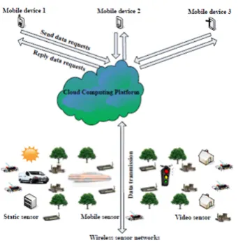 Fig 2. WSN-MCC Integration framework 