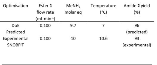 Table 2 Comparison of the optimum conditions obtained through the CCF (predicted) and self-optimisation (experimental) 