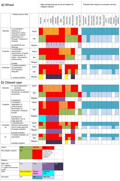 Fig. 2. The hazard, risk and mitigation measures currently recommended for the most commonly used herbicides, fungicides and insecticides used on (a) winter wheat (b) oil seed rapeand (c) winter beans, with the likely consequent impacts on key arable ecosy